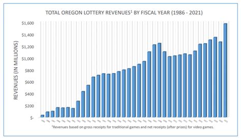 data oregon lottery